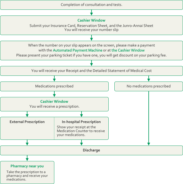 Billing and Payment Flow