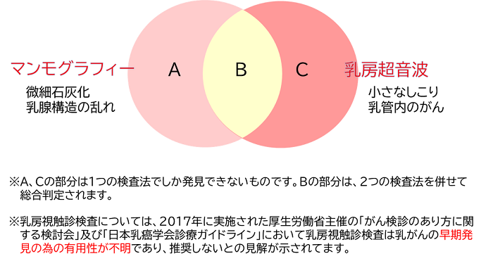 乳房健診図
