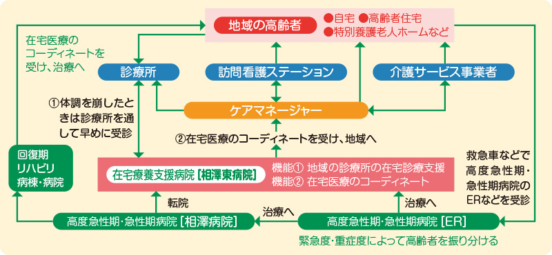 相澤東病院の役割と機能